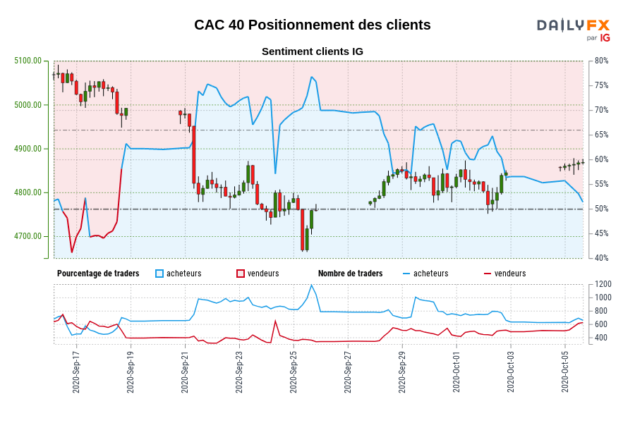 CAC 40 Positionnement des clients