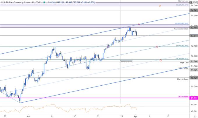 US Dollar Index Price Chart - DXY 240min - USD Trade Outlook - Technical Forecast