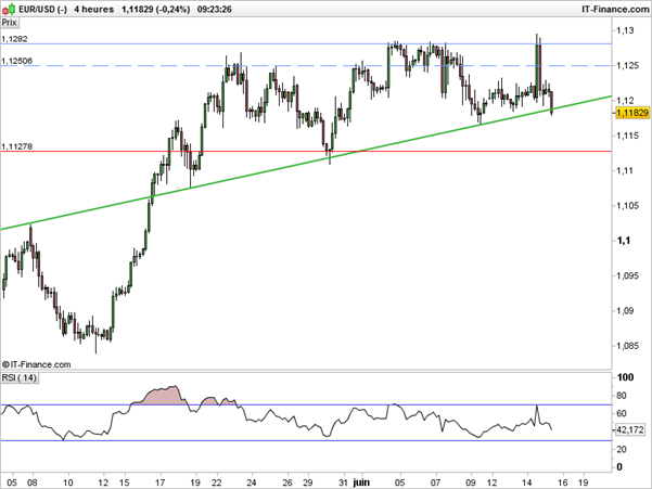 EUR/USD : le cours reste soutenu par une oblique malgré une Fed hawkish