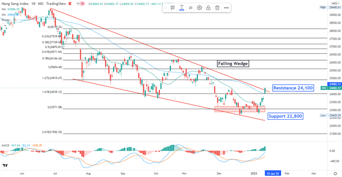 Nasdaq 100 Shrugs Off Inflation Concerns, Hang Seng Breaches Key Resistance