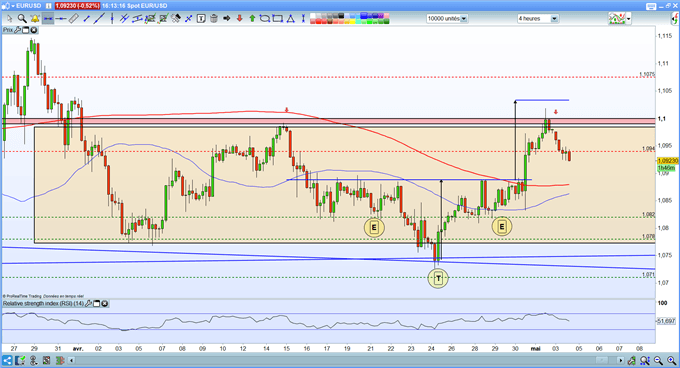 Analyse graphique de l'euro dollar