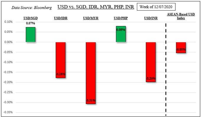 US Dollar Catches a Break, Will it Last? Fed, ASEAN Central Banks Due Ahead