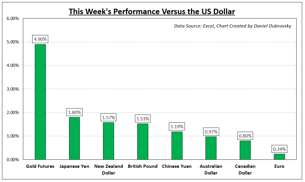How Markets Performed – Week of 3/13