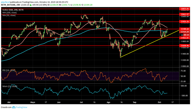 Análisis del DAX: siguiendo una línea de tendencia alcista a pesar de la debilidad reciente