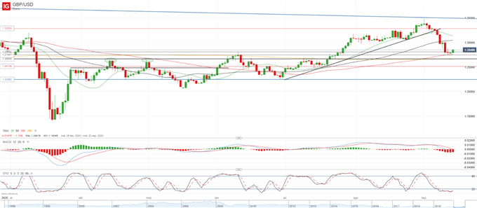 GBP/USD: Brexit, datos económicos y BoE auguran una semana volátil