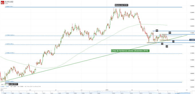 Gráfico técnico del EURUSD. Niveles de soporte y resistencia
