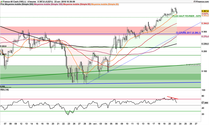 Oblique haussière CAC 40 et support à 5320 points