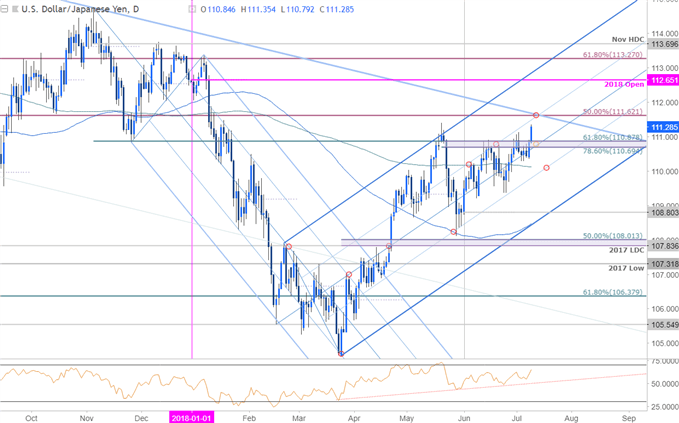 USD/JPY-Tageschart