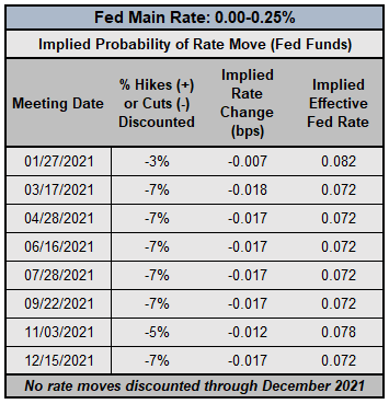 Central Bank Watch: Fed Speeches, Interest Rate Expectations Update