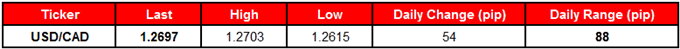 USD/CAD Table