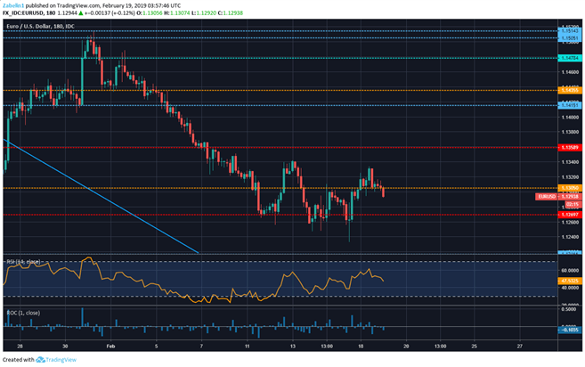 Euro Vulnerable to German ZEW Survey, Italy Industrial Orders?