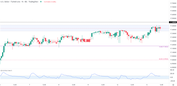 CPI ایالات متحده برآوردها را درهم می‌ریزد و USD/ZAR، USD/TRY را تحت فشار قرار می‌دهد