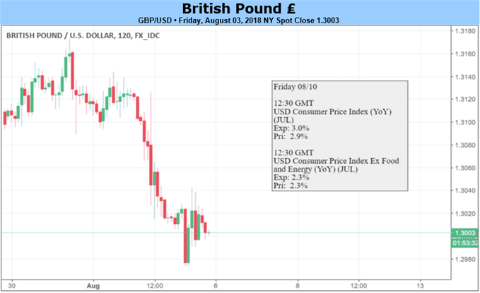 GBP: UK Q2 GDP and Brexit to Drive Sterling Next Week