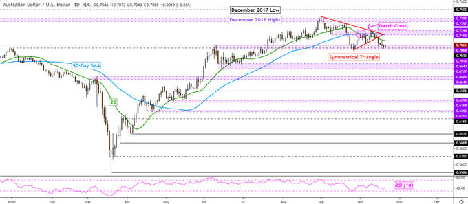 Dow Jones, S&P 500, AUD/USD Outlook: Retail Traders May Chase Declines