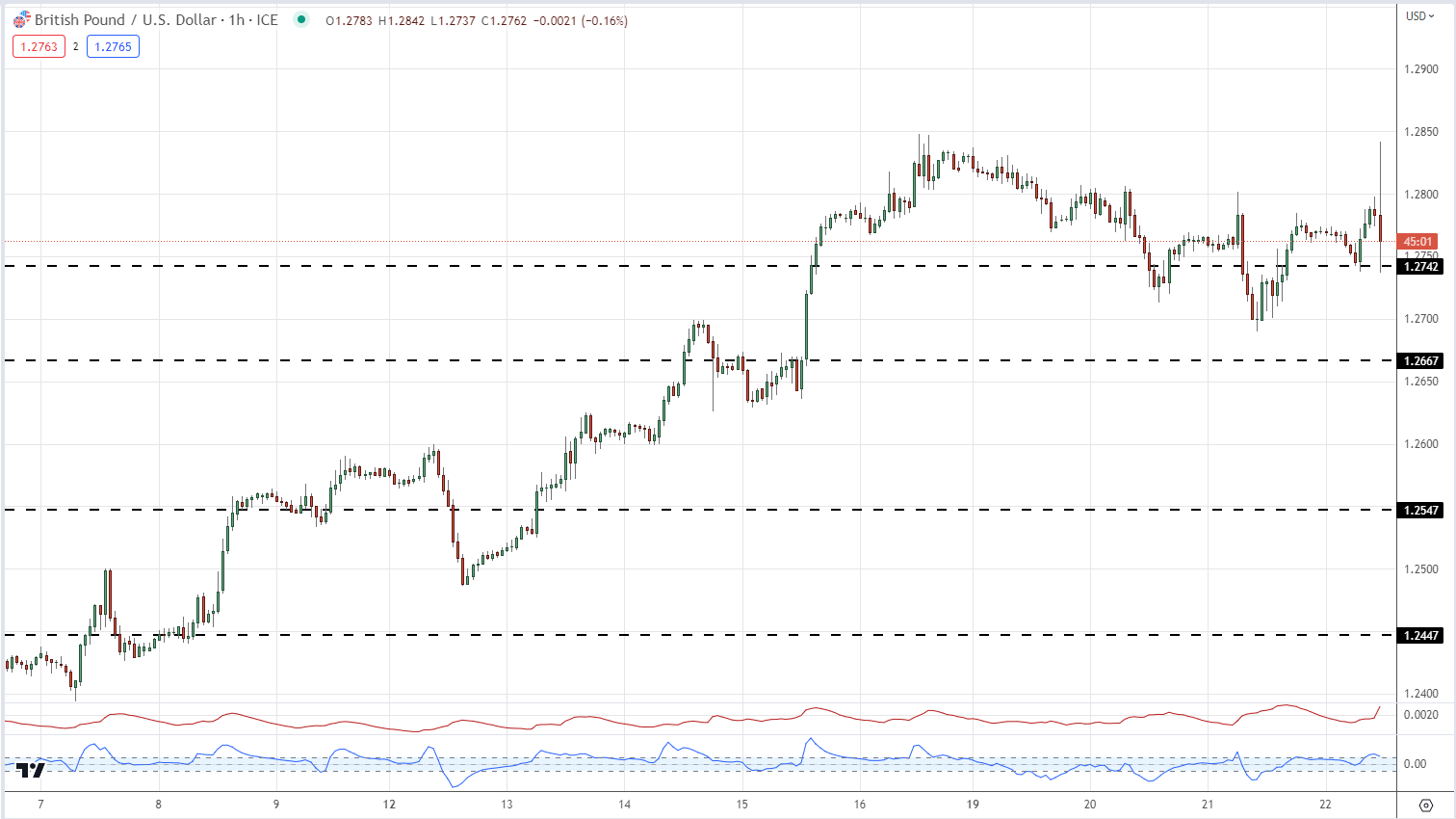 Британский фунт (GBP) изменчив из-за роста Банка Англии на 50 базисных пунктов