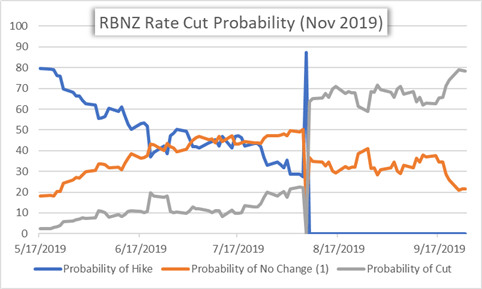 RBNZ Rate Cut Expectations Chart