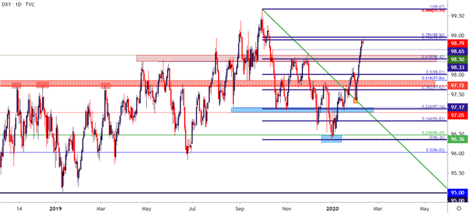 us dollar price chart