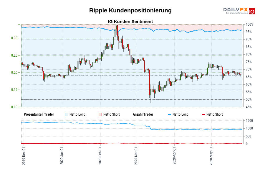 Ripple Kundenpositionierung