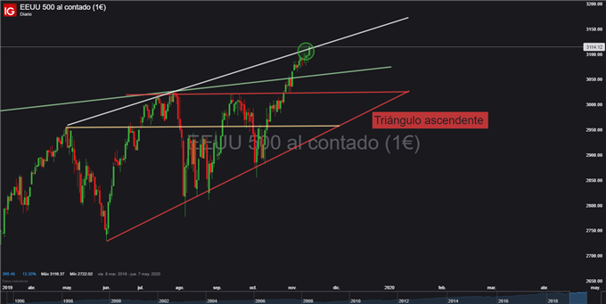 Gráfico diario S&P 500 – 15/11/2019