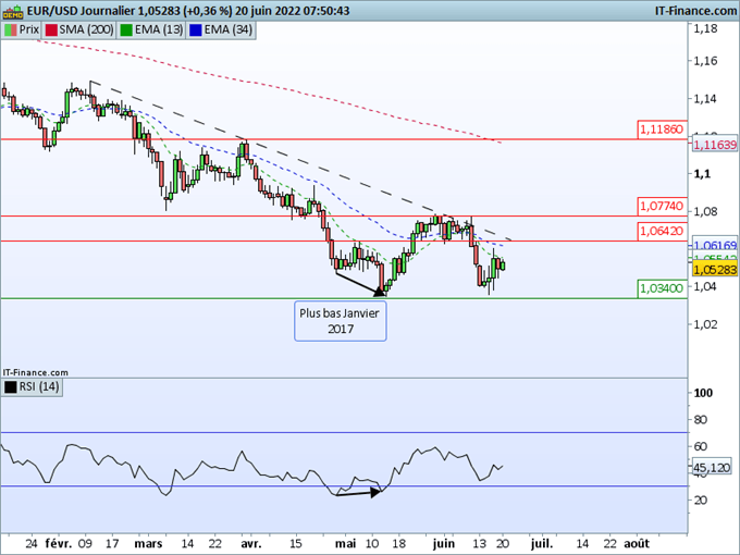 Morning Meeting Forex : Le Yen reste fragile ; EUR/USD, accalmie dans la baisse
