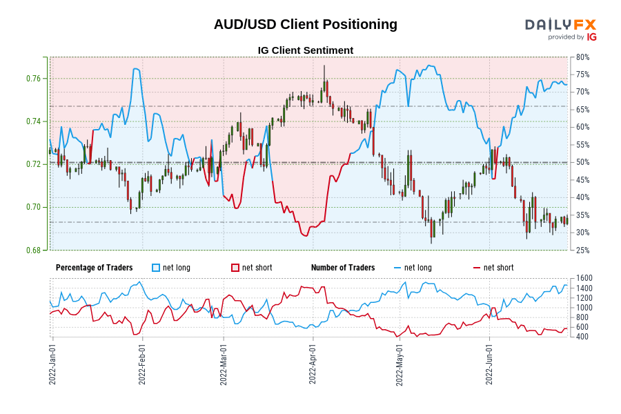 AUD/USD Client Positioning