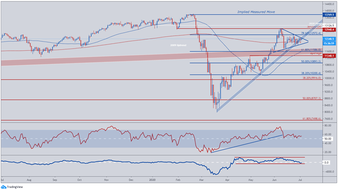 DAX 30, EUR/USD Poised to Rise with US Jobs Data in View