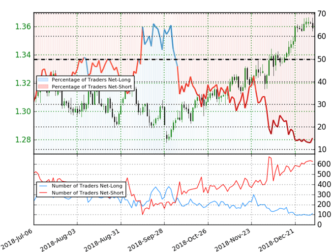 USD/CAD Trader Sentiment