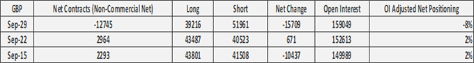 US Dollar Correction, GBP/USD Flips to Short, AUD/USD Longs Halved  - COT Report