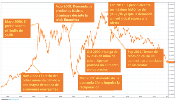 ¿Qué es el cobre? Aplicaciones y valor como activo de trading