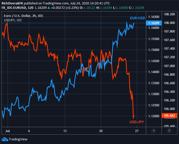 US Dollar Price Chart Outlook EURUSD USDJPY