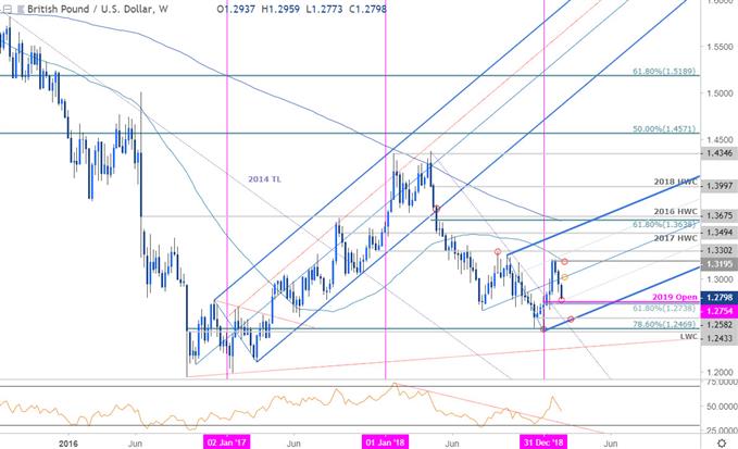 British Pound Weekly Chart