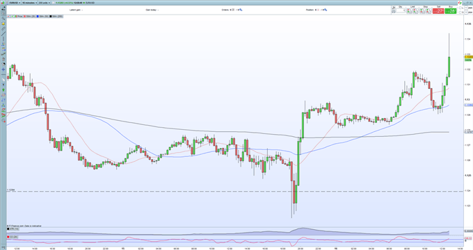 ECB Leaves Monetary Policy Unchanged, EUR/USD Pop Begins to Fade