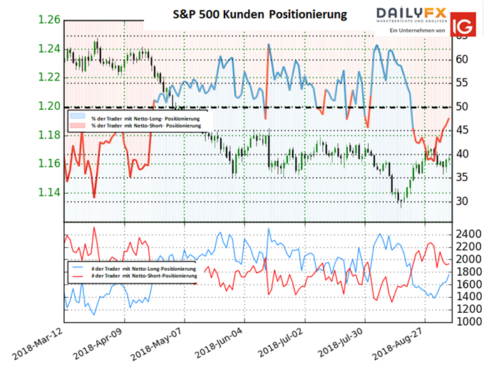 EURUSD Sentimentdaten