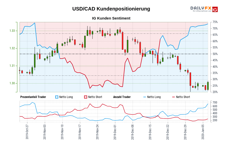 USD/CAD Kundenpositionierung