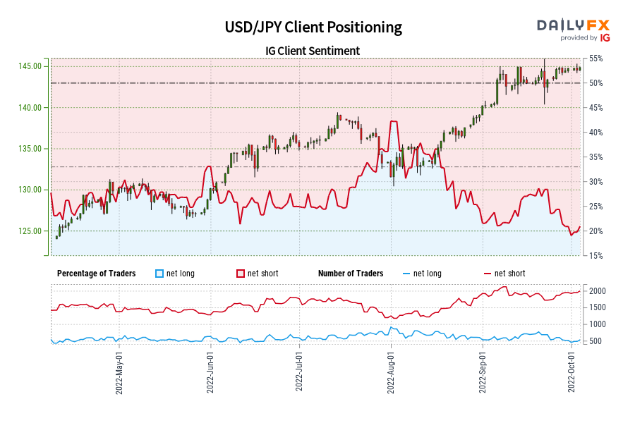 USD/JPY Client Positioning