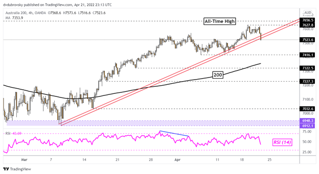 Dow Jones, Nasdaq 100 упали на комментарии ФРС Пауэлла. ASX 200 Trendline ломает глаза