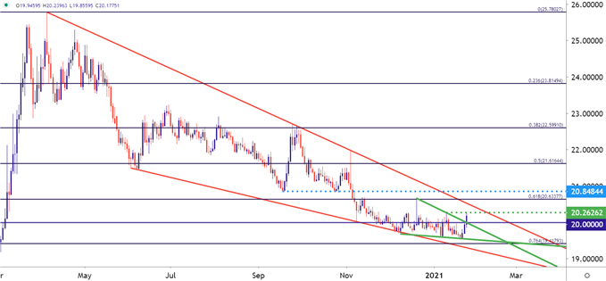 USDMXN Daily Price Chart