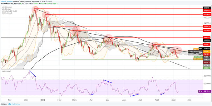 Le cours du Bitcoin pourrait à court terme rebondir
