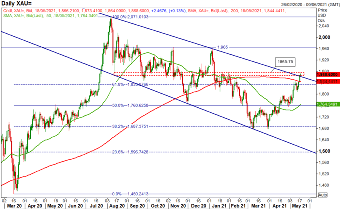 Gold Price Forecast: Gold Break Out as Bulls Take Charge, FOMC Minutes Eyed