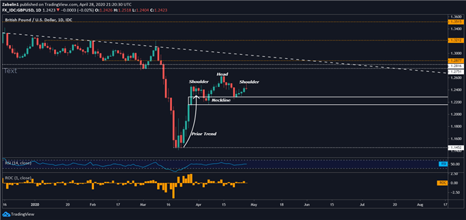 Chart showing GBP/USD