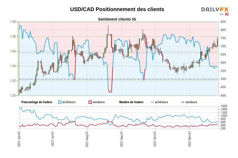 USD/CAD Positionnement des clients
