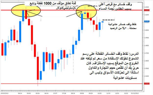 تعلّم الفوركس- كيفية وضع أوامر وقف خسائر أفضل مع رسم الشموع