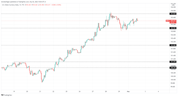 US Dollar Points Higher Despite Cooler than Expected ISM Data 