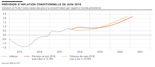 La BNS revoit à la hausse sa prévision d'inflation de 2018 à 0,9%, inchangé en 2019 à 0,9% et en baisse celle de 2020 à 1,6%