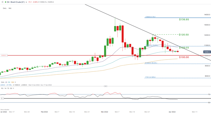 brent crude daily chart