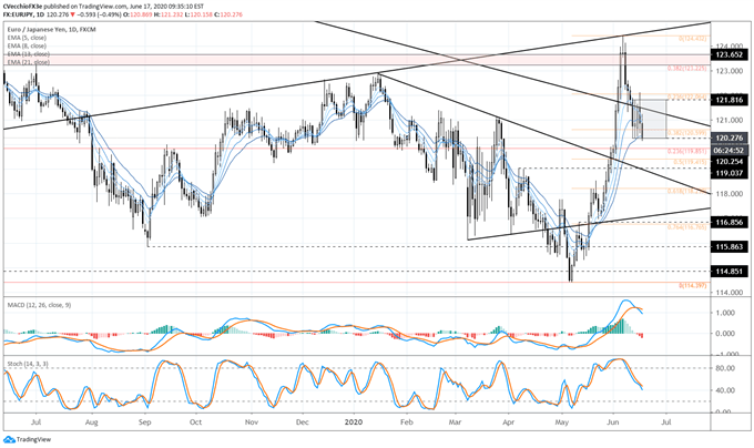 EUR/USD, EUR/JPY Rallies Infeebled by Virus Headlines - Key Levels