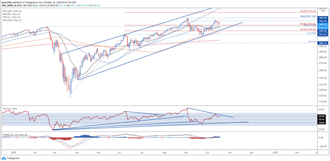 S&P 500 Index, Tages-Chart