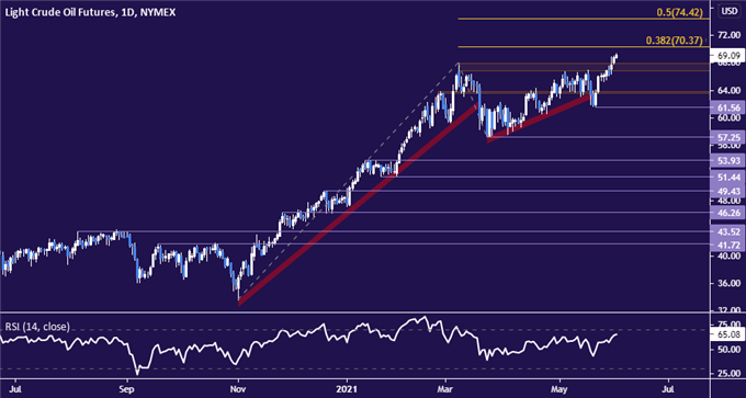 Crude oil price chart - daily