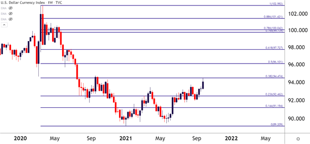 US Dollar Price Action Setups for Q4: EUR/USD, USD/CAD, USD/JPY