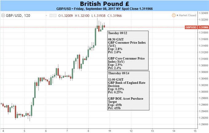 GBP: Advance Against USD Set to Continue